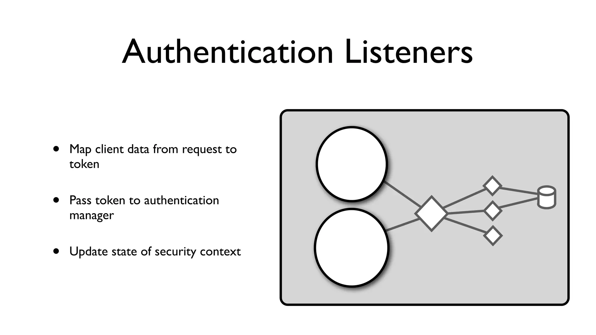 Authentication Listeners
• Map client data from request to
token
• Pass token to authentication
manager
• Update state of security context
 