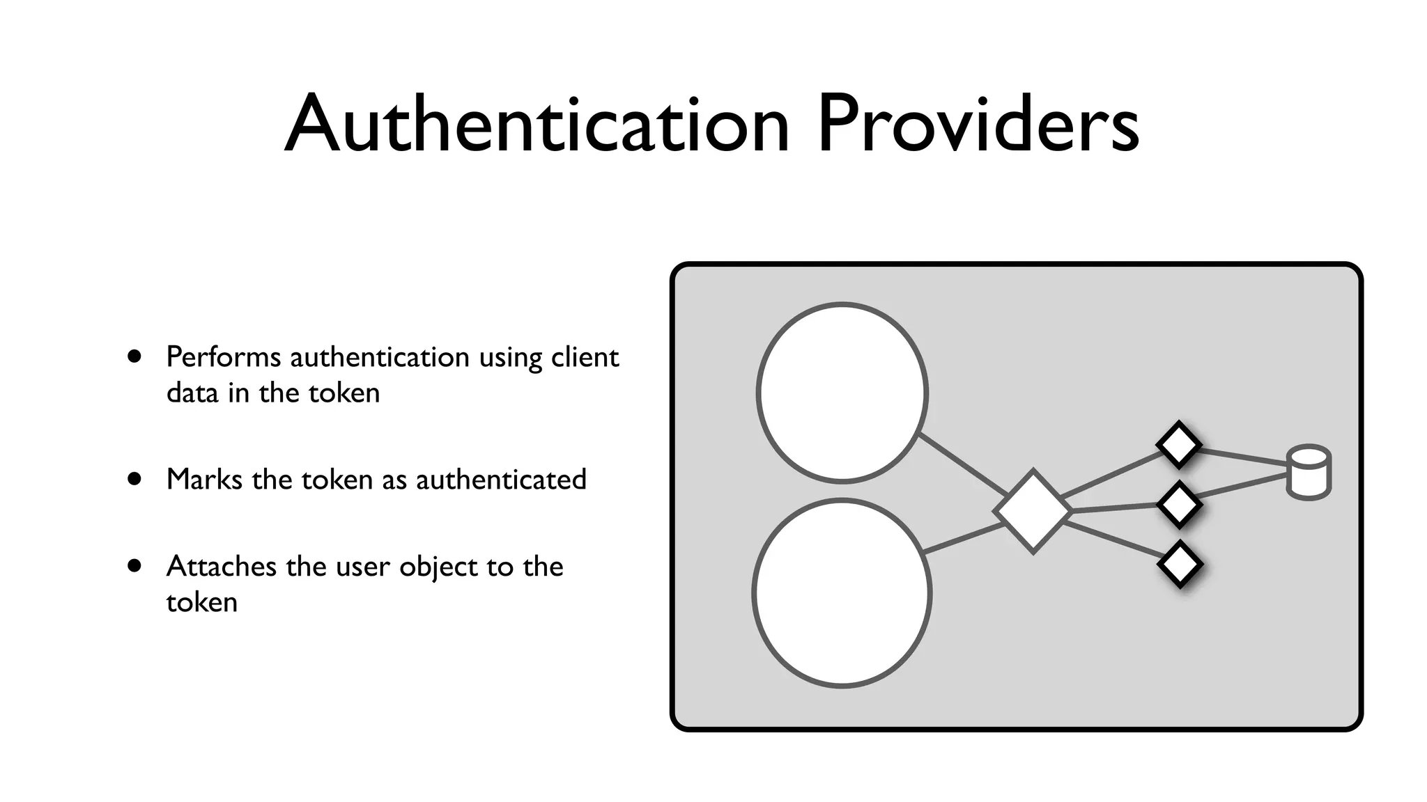 Authentication Providers
• Performs authentication using client
data in the token
• Marks the token as authenticated
• Attaches the user object to the
token
 