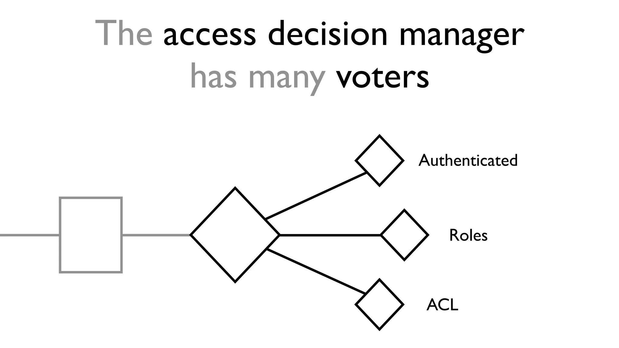 The access decision manager
has many voters
Authenticated
Roles
ACL
 
