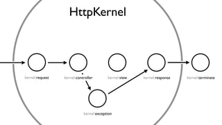 kernel.request kernel.controller kernel.view kernel.response kernel.terminate
kernel.exception
HttpKernel
 