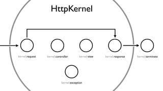kernel.request kernel.controller kernel.view kernel.response kernel.terminate
kernel.exception
HttpKernel
 