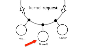 kernel.request
Routeretc…
Firewall
 