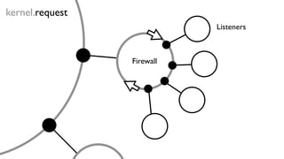 Firewall
Listeners
kernel.request
 