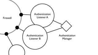 Authentication
Listener A
Authentication
Listener B
Authentication
Manager
Firewall
 