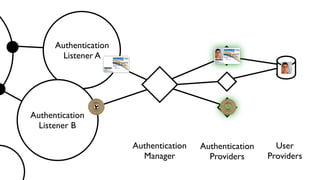 User
Providers
Authentication
Providers
Authentication
Listener A
Authentication
Listener B
Authentication
Manager
 