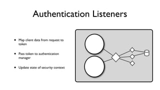 Authentication Listeners
• Map client data from request to
token
• Pass token to authentication
manager
• Update state of security context
 