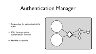 Authentication Manager
• Responsible for authenticating the
token
• Calls the appropriate
authentication provider
• Handles exceptions
 