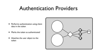 Authentication Providers
• Performs authentication using client
data in the token
• Marks the token as authenticated
• Attaches the user object to the
token
 