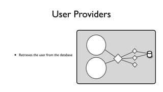 User Providers
• Retrieves the user from the database
 