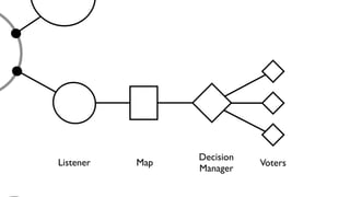 Voters
Decision
Manager
Listener Map
 