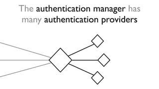 The authentication manager has
many authentication providers
 