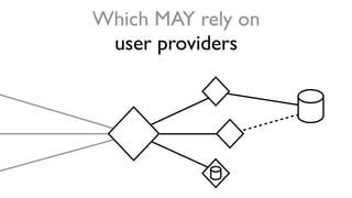 Which MAY rely on
user providers
 