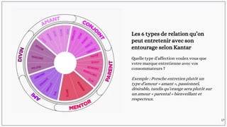 Les 6 types de relation qu’on
peut entretenir avec son
entourage selon Kantar
Quelle type d’affection voulez vous que
votre marque entretienne avec vos
consommateurs ?
Exemple : Porsche entretien plutôt un
type d’amour « amant », passionnel,
désirable, tandis qu’orange sera plutôt sur
un amour « parental » bienveillant et
respecteux.
17
 