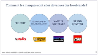 PRODUIT
TERRITOIRE DE
COMMUNICATION
VALEUR
SOCIETALE
BRAND
CONTENT
Comment les marques sont elles devenues des lovebrands ?
Source : Influencia, love brands et si on arrêtait de courir après l’amour ? 28/03/2019 18
 