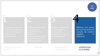 1Savoir qui on est et
définir ce en quoi on
croit : sa vision, ses
valeurs, et sa
personnalité
2Définir les bénéfices
fonctionnels (
serviciels) et les
bénéfices
émotionnels que l’on
veut procurer à ses
consommateurs
3Soigner son univers,
communiquer et
proposer des
expériences à ses
consommateurs
ETRE BIEN DANS SA
PEAU
SEDUIRE ECHANGER ET
SURPRENDRE
4Déployer son amour
sur tous les points de
contacts de manière
régulière et
cohérente.
ENTRETENIR
LA FLAMME
25
min
46
 