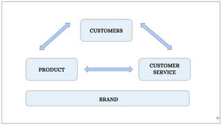 CUSTOMERS
CUSTOMER
SERVICEPRODUCT
BRAND
57
 