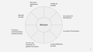 Marque
Identité
visuelle
Site web /
application
UX
Les canaux de
distribution
Ton de voix :
Comment tu
parles à tes clients
La culture d’entreprise
Contenu /
communication
réseaux sociaux
Design du
produit
La diversification
produit
9
 