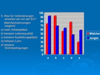 5.  Was für Veränderungen erwarten sie von der EU? (Mehrfachnennungen möglich) a) mehr Arbeitsplätze  b) bessere Lebensqualität c) bessere Ausbildungsplätze d) höheren Lohn e) bessere Wohnbedingungen 