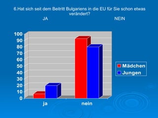 6.Hat sich seit dem Beitritt Bulgariens in die EU für Sie schon etwas verändert? JA  NEIN  