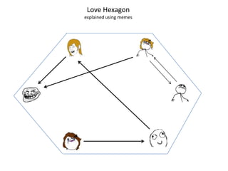 Love Hexagon
explained using memes
 