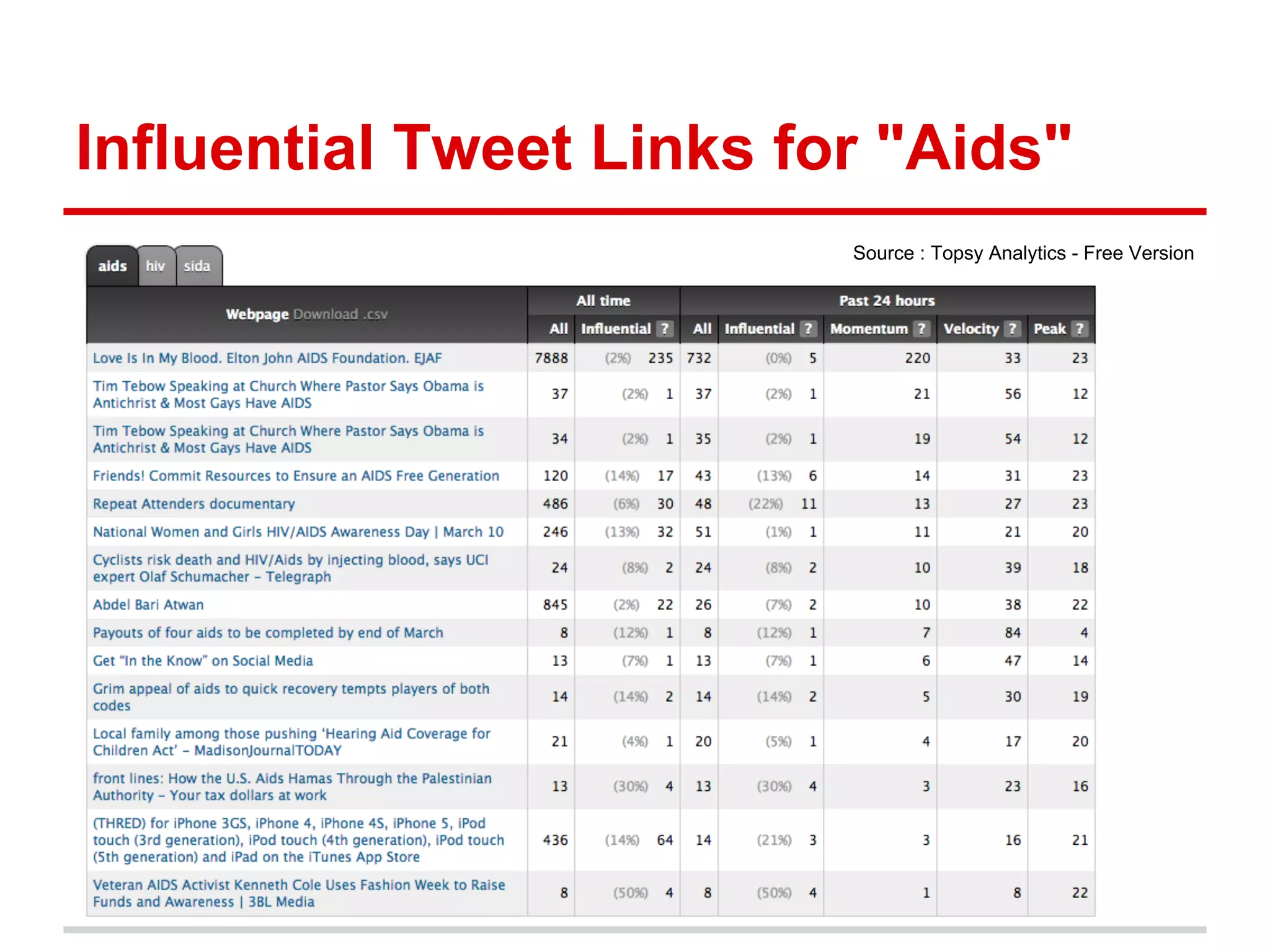Influential Tweet Links for "Aids"
                          Source : Topsy Analytics - Free Version
 