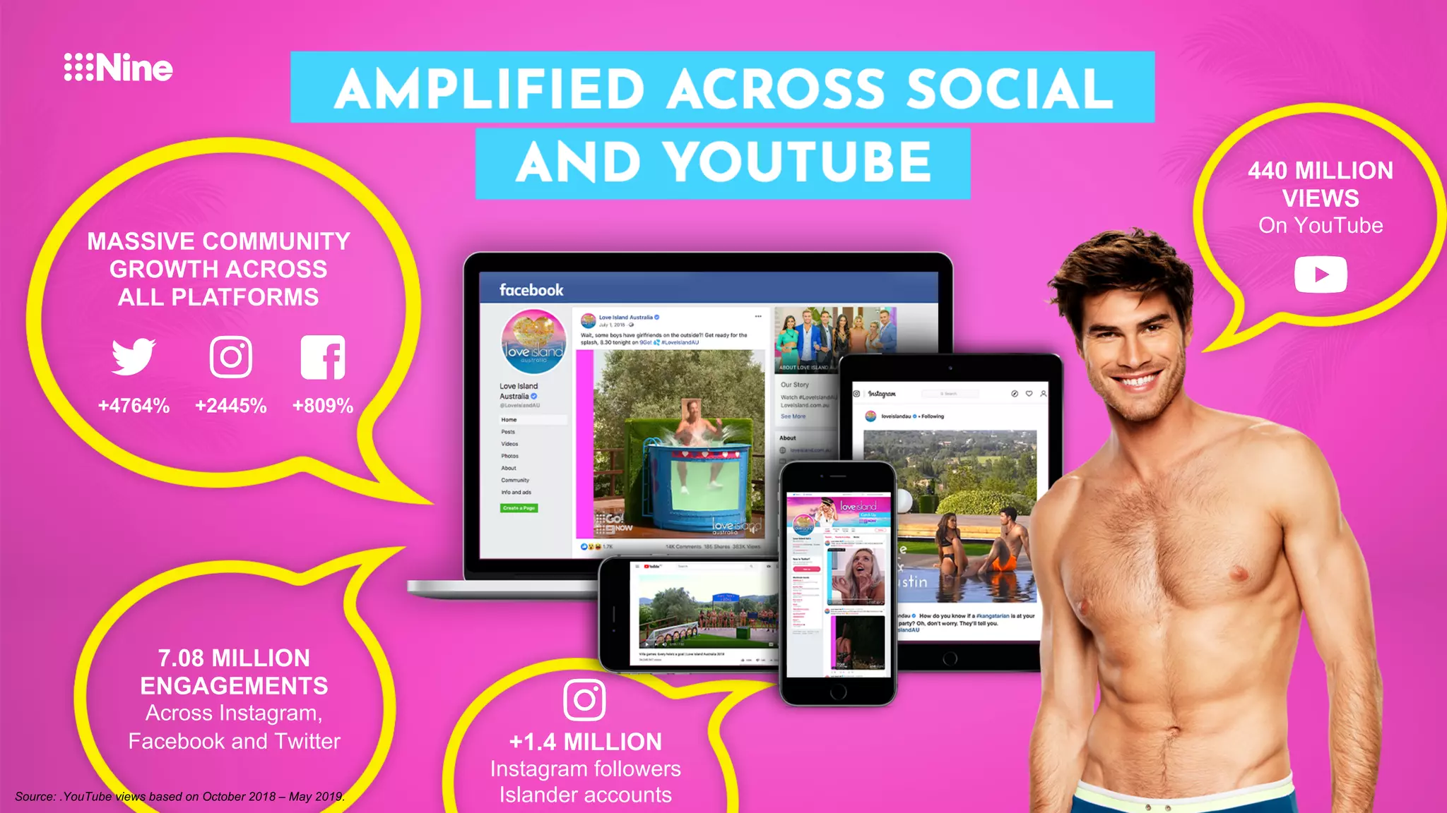 7.08 MILLION
ENGAGEMENTS
Across Instagram,
Facebook and Twitter
MASSIVE COMMUNITY
GROWTH ACROSS
ALL PLATFORMS
+2445%+4764% +809%
440 MILLION
VIEWS
On YouTube
Source: .YouTube views based on October 2018 – May 2019.
+1.4 MILLION
Instagram followers
Islander accounts
 