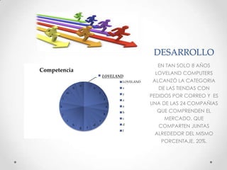 DESARROLLO
EN TAN SOLO 8 AÑOS

Competencia
LOVELAND
LOVELAND
n

o

l
k

a
b

j
c
h

g

f

d

PEDIDOS POR CORREO Y ES

z

z

DE LAS TIENDAS CON

y

y

i

ALCANZÓ LA CATEGORIA

x

x

m

LOVELAND COMPUTERS

UNA DE LAS 24 COMPAÑIAS

a
b

QUE COMPRENDEN EL

c

MERCADO. QUE

d

COMPARTEN JUNTAS

f

ALREDEDOR DEL MISMO
PORCENTAJE, 20%.

 
