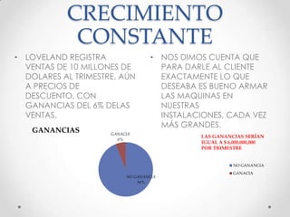 CRECIMIENTO
CONSTANTE
• LOVELAND REGISTRA
VENTAS DE 10 MILLONES DE
DOLARES AL TRIMESTRE, AÚN
A PRECIOS DE
DESCUENTO, CON
GANANCIAS DEL 6% DELAS
VENTAS.
GANANCIAS

• NOS DIMOS CUENTA QUE
PARA DARLE AL CLIENTE
EXACTAMENTE LO QUE
DESEABA ES BUENO ARMAR
LAS MAQUINAS EN
NUESTRAS
INSTALACIONES, CADA VEZ
MÁS GRANDES.

GANACIA
6%

LAS GANANCIAS SERÍAN
IGUAL A $ 6,000,000,000
POR TRIMESTRE

NO GANANCIA
NO GANANCIA
94%

GANACIA

 
