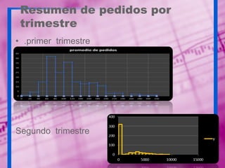 Resumen de pedidos por
trimestre
• .primer trimestre

Segundo trimestre

 