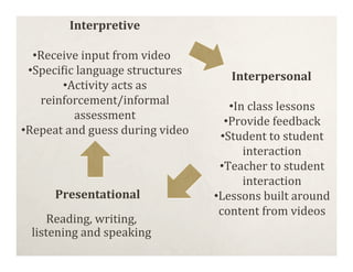 Interpretive

  •Receive input from video
 •SpeciYic language structures      Interpersonal
        •Activity acts as
   reinforcement/informal           •In class lessons
          assessment               •Provide feedback
•Repeat and guess during video    •Student to student
                                       interaction
                                  •Teacher to student
                                       interaction
      Presentational             •Lessons built around
                                  content from videos
    Reading, writing,
 listening and speaking
 