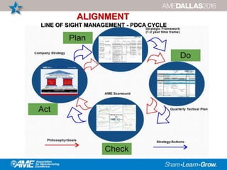 ALIGNMENT
LINE OF SIGHT MANAGEMENT - PDCA CYCLE
 