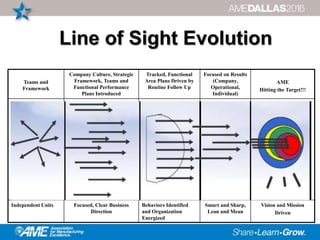 Line of Sight Evolution
Teams and
Framework
Company Culture, Strategic
Framework, Teams and
Functional Performance
Plans Introduced
Tracked, Functional
Area Plans Driven by
Routine Follow Up
Focused on Results
(Company,
Operational,
Individual)
AME
Hitting the Target!!!
Independent Units Focused, Clear Business
Direction
Behaviors Identified
and Organization
Energized
Smart and Sharp,
Lean and Mean
Vision and Mission
Driven
 