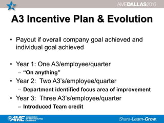A3 Incentive Plan & Evolution
• Payout if overall company goal achieved and
individual goal achieved
• Year 1: One A3/employee/quarter
– “On anything”
• Year 2: Two A3’s/employee/quarter
– Department identified focus area of improvement
• Year 3: Three A3’s/employee/quarter
– Introduced Team credit
 