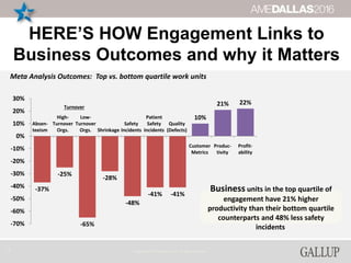 Copyright © 2016 Gallup, Inc. All rights reserved.
HERE’S HOW Engagement Links to
Business Outcomes and why it Matters
28
-37%
-25%
-65%
-28%
-48%
-41% -41%
10%
21% 22%
-70%
-60%
-50%
-40%
-30%
-20%
-10%
0%
10%
20%
30%
Business units in the top quartile of
engagement have 21% higher
productivity than their bottom quartile
counterparts and 48% less safety
incidents.
Turnover
Absen-
teeism
High-
Turnover
Orgs.
Low-
Turnover
Orgs. Shrinkage
Safety
Incidents
Patient
Safety
Incidents
Quality
(Defects)
Customer
Metrics
Produc-
tivity
Profit-
ability
Meta Analysis Outcomes: Top vs. bottom quartile work units
 