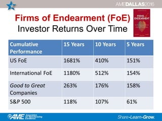Firms of Endearment (FoE)
Investor Returns Over Time
 