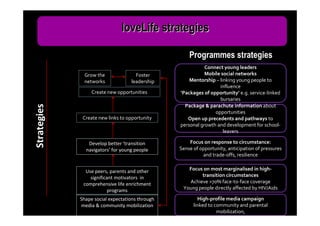 loveLife strategies

                                                     Programmes strategies
                                                            Connect young leaders
              Grow the               Foster                 Mobile social networks
              networks             leadership        Mentorship – linking young people to
                                                                  influence
                  Create new opportunities       ‘Packages of opportunity’ e.g. service-linked
                                                                  bursaries
                                                   Package & parachute information about
Strategies




                                                                opportunities
              Create new links to opportunity       Open up precedents and pathways to
                                                 personal growth and development for school-
                                                                    leavers

                Develop better ‘transition           Focus on response to circumstance:
               navigators’ for young people      Sense of opportunity, anticipation of pressures
                                                           and trade-offs, resilience


               Use peers, parents and other         Focus on most marginalised in high-
                 significant motivators in               transition circumstances
              comprehensive life enrichment         Achieve >70% face-to-face coverage
                          programs                Young people directly affected by HIV/Aids

             Shape social expectations through           High-profile media campaign
             media & community mobilization            linked to community and parental
                                                                  mobilization,
 