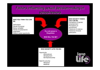 Factors influencing sexual decision-making in
                    school-leavers
WHO YOU THINK YOU CAN                                       WHO SOCIETY THINKS
BE:                                                         YOU CAN BE:
                                                            Perceptions of gender
Self-esteem                                                 empowerment
Sense of purpose                                            Perceptions of
Being ‘complete’                                            womanhood
Sense of excitement &                                       Tolerance of violence
exploration                            19 yr old woman in   Tolerance of social
Ability to seize opportunity              Khayelitsha:      polarization


                                      WHO WILL YOU BE?




                                 WHO SOCIETY LETS YOU BE:

                               Opportunity:
                                     •Educational
                                     •Employment
                                     •Entrepreneurship

                               Need for security:
                                     •Physical
                                     •Material
 