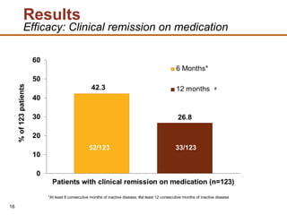 16
Results
Efficacy: Clinical remission on medication
*At least 6 consecutive months of inactive disease; #at least 12 con...