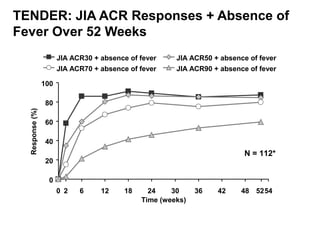 TENDER: JIA ACR Responses + Absence of
Fever Over 52 Weeks
N = 112*
20
40
60
80
100
0 6 12 18 24 30 36 42 48 54
Time (week...