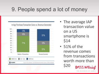 9. People spend a lot of money

                   • The average IAP
                     transaction value
                     on a US
                     smartphone is
                     $14
                   • 51% of the
                     revenue comes
                     from transactions
                     worth more than
                     $20
 
