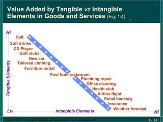 Value Added by Tangible  vs  Intangible Elements in Goods and Services  (Fig. 1.4) Fast food restaurant Plumbing repair Office cleaning Health club Airline flight Retail banking  Insurance Weather forecast Salt Soft drinks CD Player Golf clubs New car Tailored clothing Furniture rental Lo Hi Hi Tangible Elements   Intangible Elements 