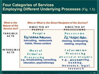 Four Categories of Services  Employing Different Underlying Processes  (Fig. 1.5) People Processing  Possession Processing Mental Stimulus Processing  Information Processing (directed at intangible assets)  e.g., airlines, hospitals, haircutting,  restaurants hotels, fitness centers e.g.,  freight, repair, cleaning, landscaping, retailing, recycling e.g., broadcasting, consulting, education, psychotherapy e.g., accounting, banking,  insurance, legal, research TANGIBLE  ACTS INTANGIBLE ACTS  DIRECTED AT PEOPLE DIRECTED AT POSSESSIONS What is the  Nature of the  Service Act? Who or What is the Direct Recipient of the Service? 