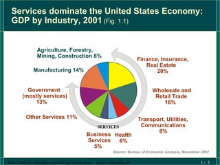 Services dominate the United States Economy: GDP by Industry, 2001   (Fig. 1.1) Source: Bureau of Economic Analysis, November 2002 Finance, Insurance,  Real Estate 20% Wholesale and  Retail Trade 16% Transport, Utilities, Communications 8%  Health 6% Business Services 5% Other Services 11% Government (mostly services) 13% Manufacturing 14% Agriculture, Forestry, Mining, Construction 8% SERVICES 
