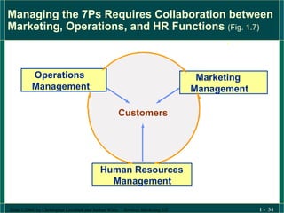 Managing the 7Ps Requires Collaboration between Marketing, Operations, and HR Functions  (Fig. 1.7) Customers Operations  Management Marketing  Management Human Resources  Management 