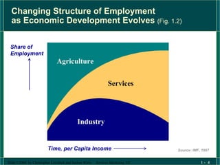 Changing Structure of Employment  as Economic Development Evolves  (Fig. 1.2) Time, per Capita Income Share of  Employment Industry Services Agriculture Source: IMF, 1997 