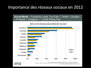 Importance des réseaux sociaux en 2012
 