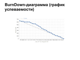 BurnDown-диаграмма (график
успеваемости)
 