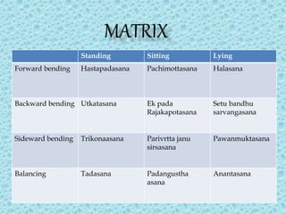 Standing Sitting Lying
Forward bending Hastapadasana Pachimottasana Halasana
Backward bending Utkatasana Ek pada
Rajakapotasana
Setu bandhu
sarvangasana
Sideward bending Trikonaasana Parivrtta janu
sirsasana
Pawanmuktasana
Balancing Tadasana Padangustha
asana
Anantasana
 