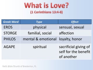 Greek Word Type Effect 
EROS physical sensual, sexual 
STORGE familial, social affection 
PHILOS mental & emotional loyalty, honor 
AGAPE spiritual sacrificial giving of 
self for the benefit 
of another 
 