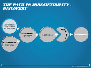 The Lovemarks Academy
THE PATH TO IRRESISTIBILITY -
DISCOVERY
DISCOVERY
Unearth insights into
your clients business
EXPLORATION
Uncover Human
centred insights
INSPIRATION
Focus and idea
Generation
ACTIVATION IRRESISTIBLE
 